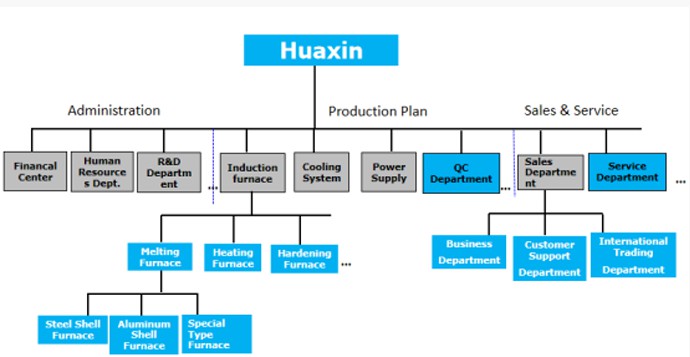 Organizational structure of huaxin electric melting furnace