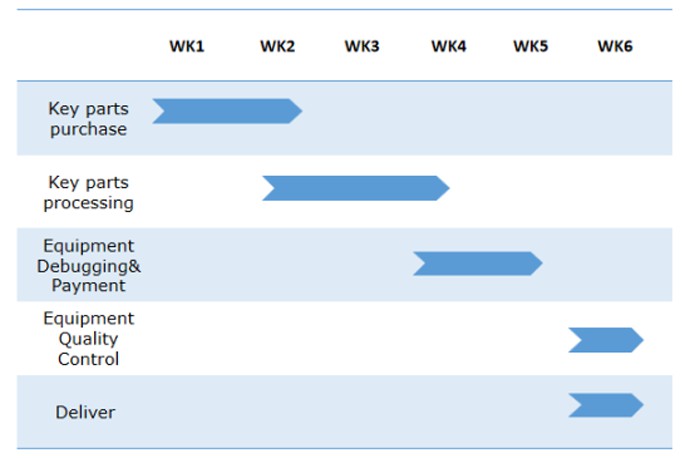 Production Period of induction melting furnace