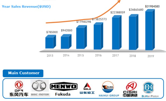 Revenue & Customer of huaxin electric melting furnace