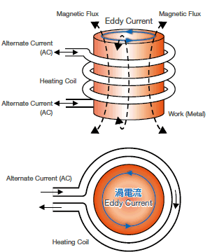 Principle of electromagnetic induction