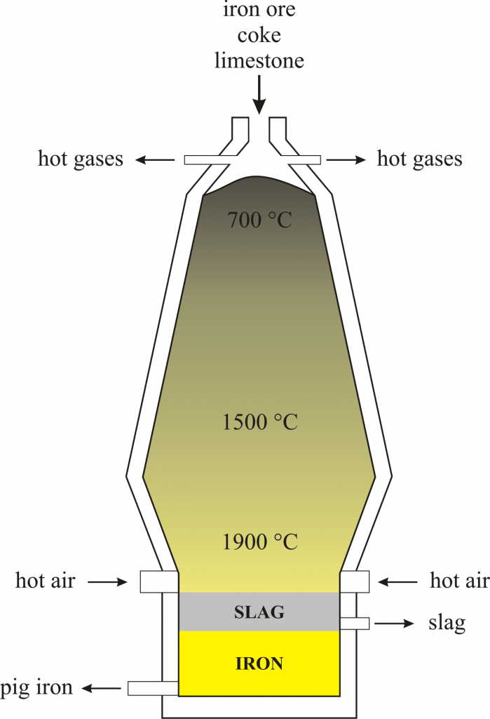 blast furnace