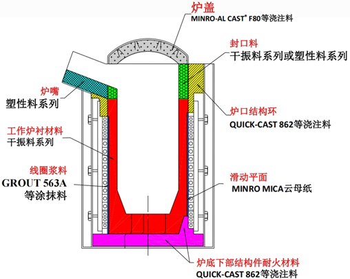 furnace lining materials
